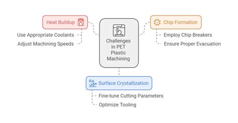 pet parts cnc machining|Unlocking the Secrets of PET Plastic Machining: A .